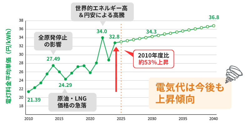 電気代推移グラフ